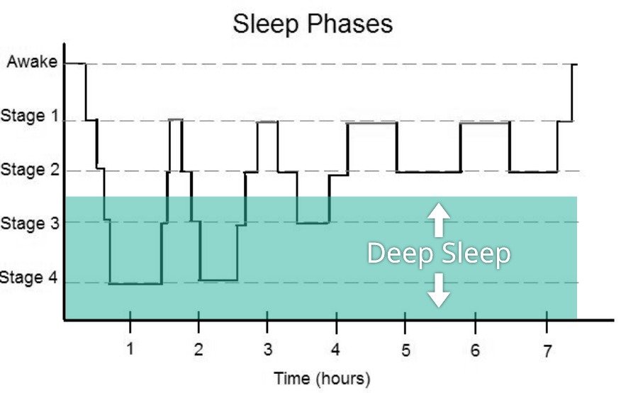 Deep Sleep Optimization